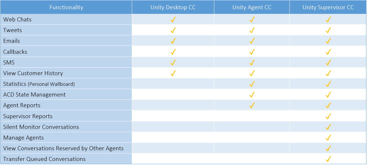 Unity Contact Center Client - For the BroadSoft Cisco Platform